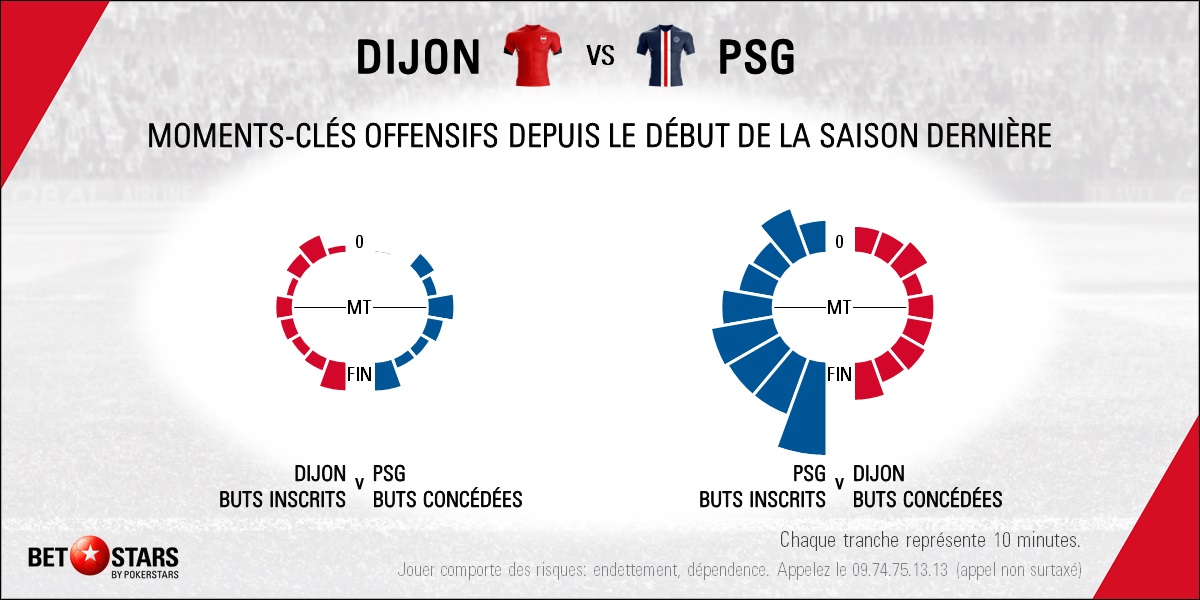 Dijon v PSG - Timing